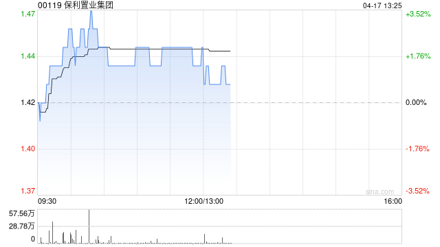 保利置业集团附属完成发行15亿元公司债券