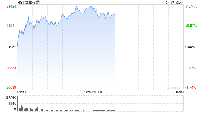 午评:港股恒指涨1.62% 科指涨2.30% 内房股集体走高