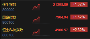 午评:港股恒指涨1.62% 科指涨2.30% 内房股集体走高