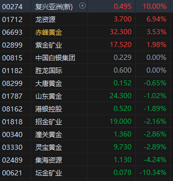 午评:港股恒指涨1.62% 科指涨2.30% 内房股集体走高
