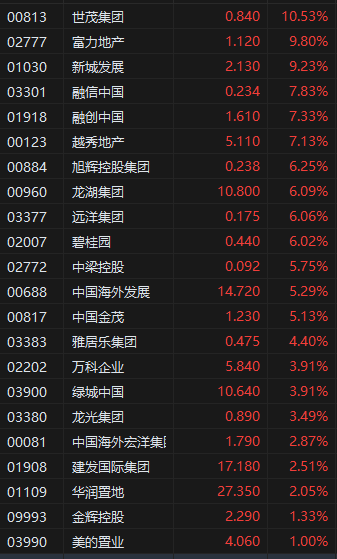 午评:港股恒指涨1.62% 科指涨2.30% 内房股集体走高