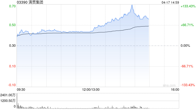 满贯集团午后涨幅扩大至110% 主席王嘉俊1.29亿持股被强制出售