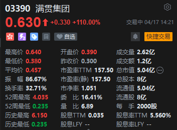满贯集团午后涨幅扩大至110% 主席王嘉俊1.29亿持股被强制出售