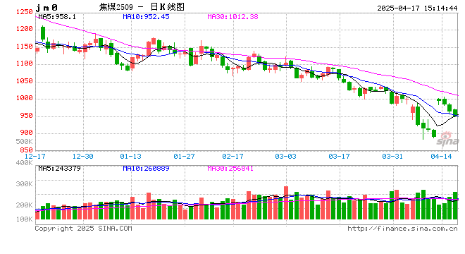 收评:烧碱等涨超2% 焦煤、菜粕跌超2%