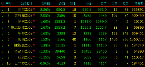 收评:烧碱等涨超2% 焦煤、菜粕跌超2%