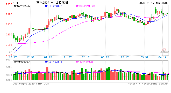 卓创资讯:一季度东北深加工企业玉米收购量减价增 二季度影响力或减弱