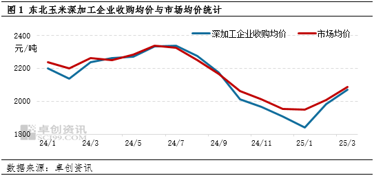 卓创资讯:一季度东北深加工企业玉米收购量减价增 二季度影响力或减弱