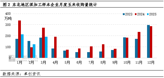 卓创资讯:一季度东北深加工企业玉米收购量减价增 二季度影响力或减弱