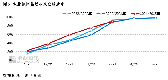 卓创资讯:一季度东北深加工企业玉米收购量减价增 二季度影响力或减弱