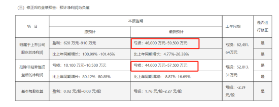 如意集团业绩预告“变脸”:由盈转亏