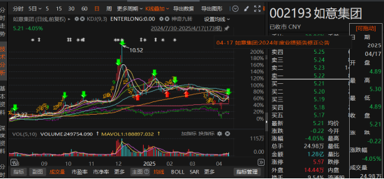 如意集团业绩预告“变脸”:由盈转亏