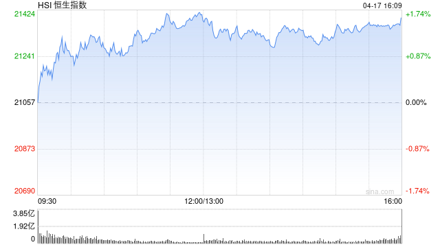 收评：港股恒指涨1.61% 科指涨1.90% 茶饮股普涨