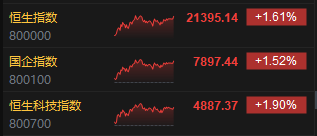 收评：港股恒指涨1.61% 科指涨1.90% 茶饮股普涨