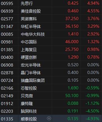 收评：港股恒指涨1.61% 科指涨1.90% 茶饮股普涨