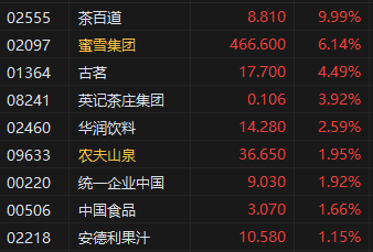 收评：港股恒指涨1.61% 科指涨1.90% 茶饮股普涨