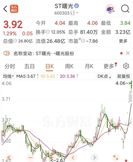 ST曙光历时3年摘帽，近日股价表现强劲
