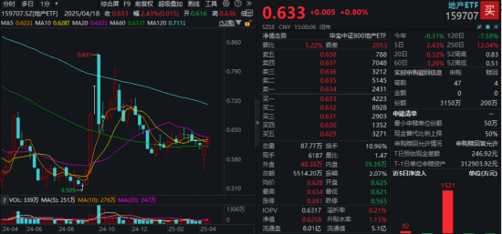 地产ETF向上突破20周线,板块有望迎来转变?