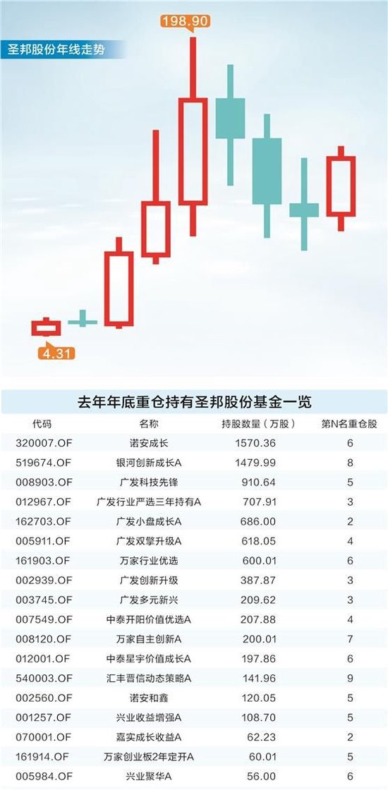 模拟芯片行业“深蹲起跳” 基金守得云开见月明