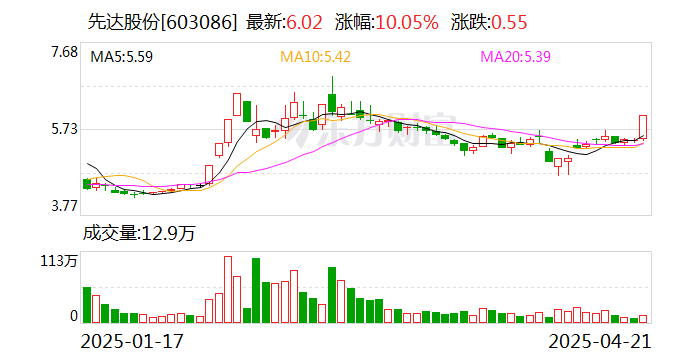 大豆板块短线拉升,先达股份涨停