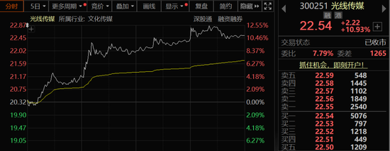 光线传媒涨超10%,事关《哪吒3》!