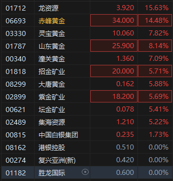 港股黄金股集体大涨 赤峰黄金高开近15% 现货黄金突破3400美元关口