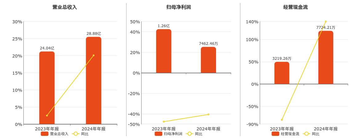 威海广泰(002111.SZ)2024年净利润为7462.46万元、较去年同期下降40.62%