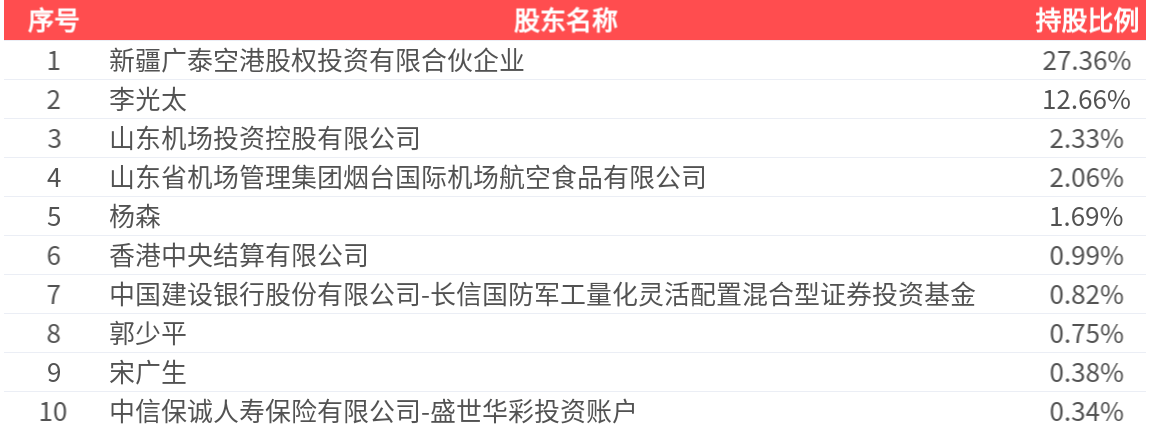 威海广泰(002111.SZ)2024年净利润为7462.46万元、较去年同期下降40.62%