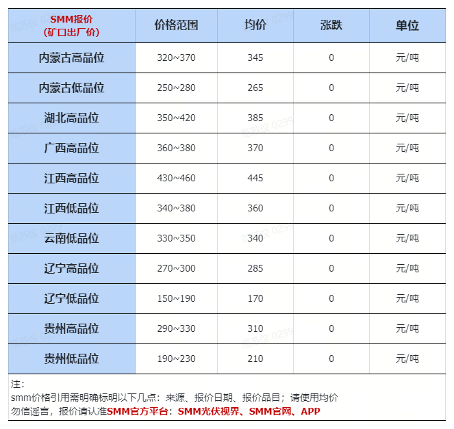 4.22:部分规格工业硅、硅片、有机硅价格下跌