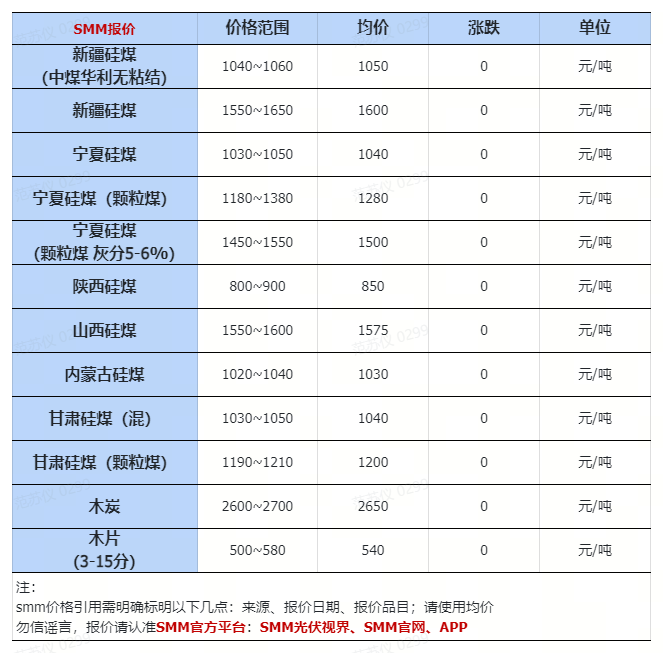 4.22:部分规格工业硅、硅片、有机硅价格下跌