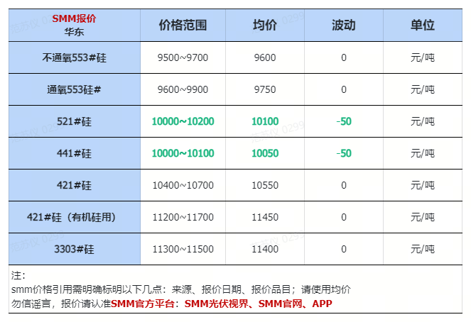 4.22:部分规格工业硅、硅片、有机硅价格下跌