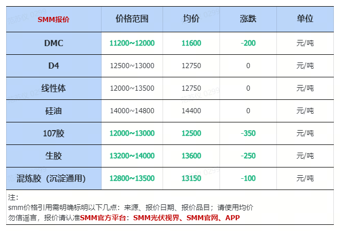 4.22:部分规格工业硅、硅片、有机硅价格下跌