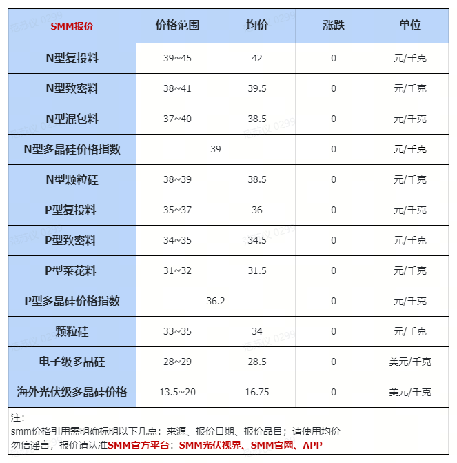 4.22:部分规格工业硅、硅片、有机硅价格下跌