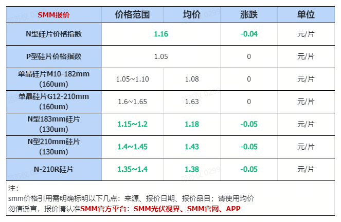 4.22:部分规格工业硅、硅片、有机硅价格下跌