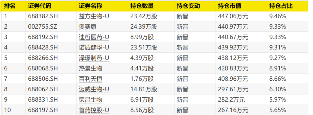 大曝光!次新基金,猛买这些股