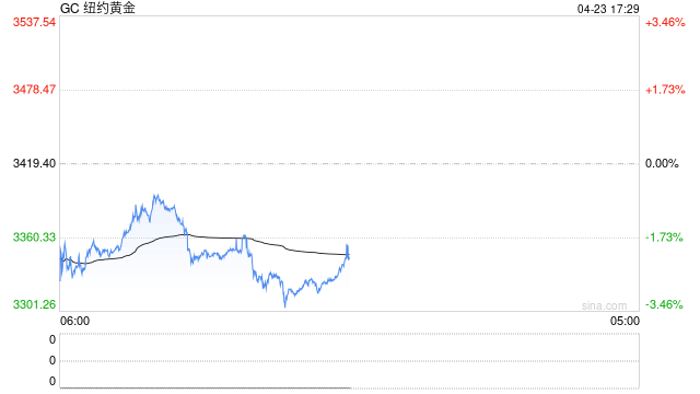 国泰君安期货:金价高位跳水 是“倒车接人”吗?