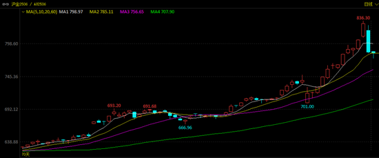 突然掉头向下!黄金长期逻辑未变,但已“超买”