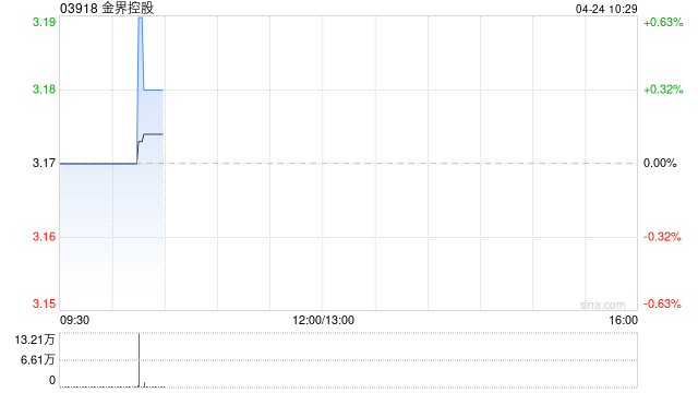 中金:维持金界控股跑赢行业评级 下调目标价至4.40港元