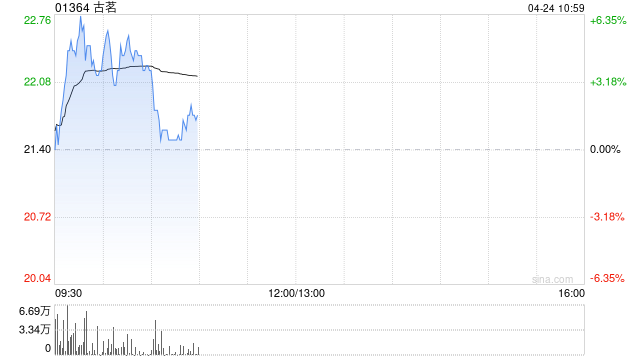 古茗早盘涨超5%创上市新高 海通国际给予优大于市评级