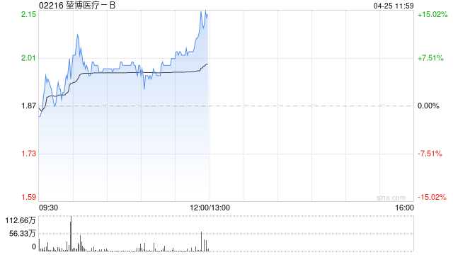 堃博医疗-B盘中涨超11% 本周累计涨幅逾85%