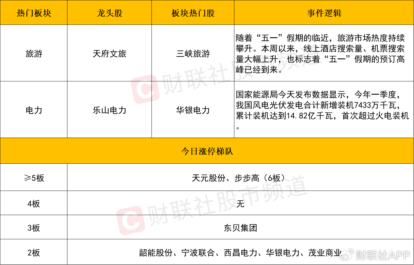 【每日收评】沪指冲高回落小幅收跌，电力板块强势领涨