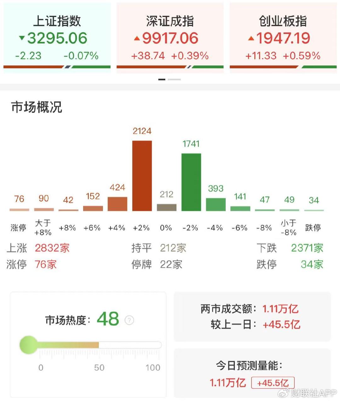 【每日收评】沪指冲高回落小幅收跌，电力板块强势领涨