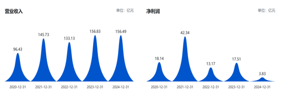 净利大跌78%,市值暴跌80%,这家玻璃龙头业绩承压!
