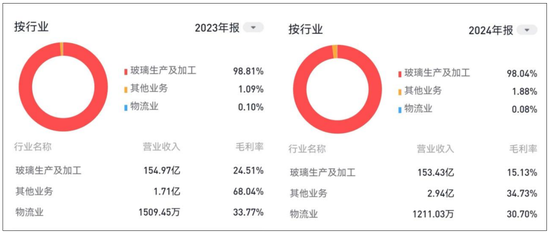 净利大跌78%,市值暴跌80%,这家玻璃龙头业绩承压!