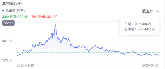 净利大跌78%,市值暴跌80%,这家玻璃龙头业绩承压!
