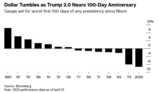 比布雷顿森林体系解体时还惨!特朗普“百日执政”=美元最血腥魔咒?