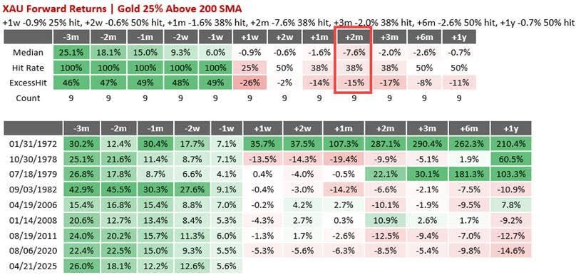 黄金“技术性回调”的理由:三大指标都指向“调整”,甚至“幅度不小”?
