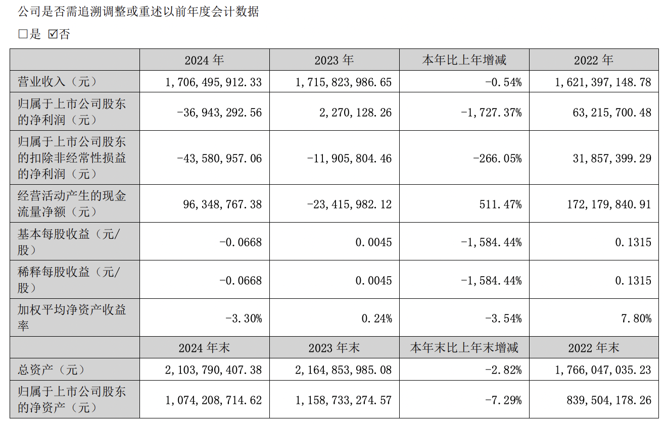 毛利率下降、新工厂投产费增加等 海欣食品去年盈转亏 预制菜或成公司救星