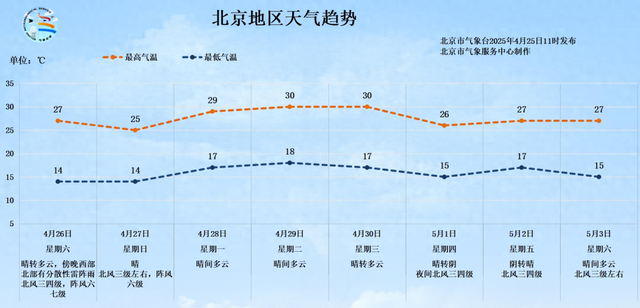 北京今日局地有雷阵雨！“五一”假期将至 出游小贴士请查收