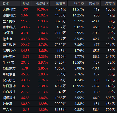 AI应用方向展开反弹，泡泡玛特股价再创新高