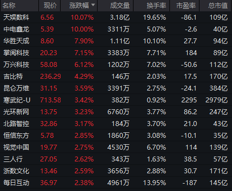 AI应用方向展开反弹，泡泡玛特股价再创新高